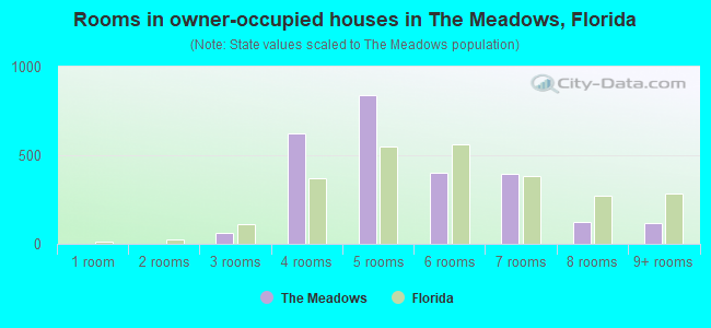 Rooms in owner-occupied houses in The Meadows, Florida