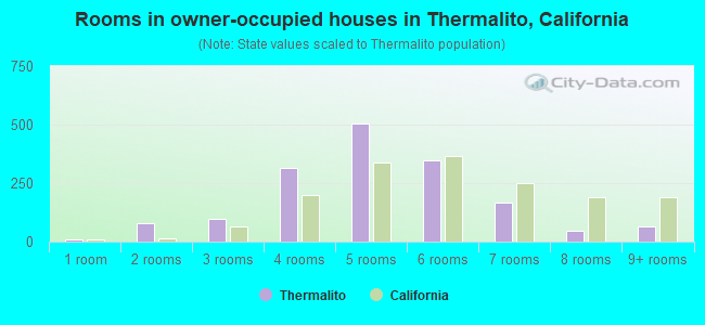 Rooms in owner-occupied houses in Thermalito, California