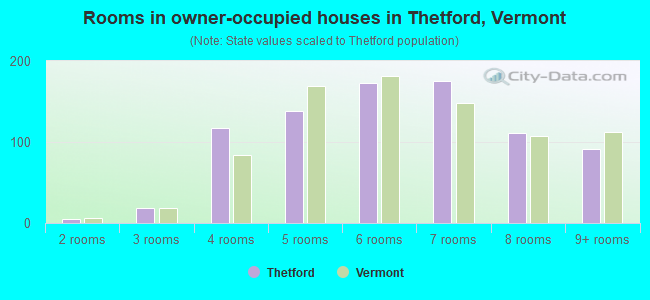 Rooms in owner-occupied houses in Thetford, Vermont