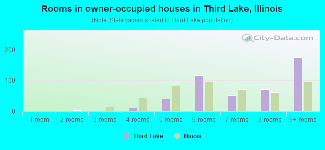 Rooms in owner-occupied houses in Third Lake, Illinois