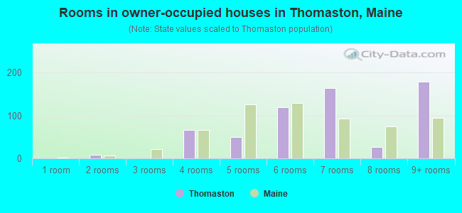 Rooms in owner-occupied houses in Thomaston, Maine