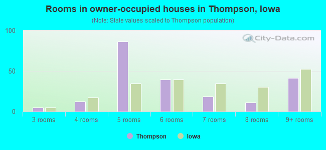 Rooms in owner-occupied houses in Thompson, Iowa