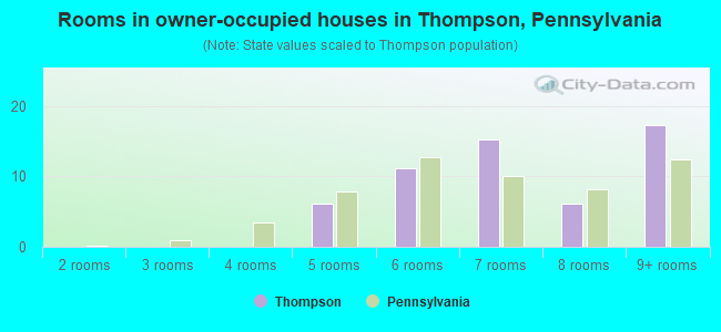 Rooms in owner-occupied houses in Thompson, Pennsylvania