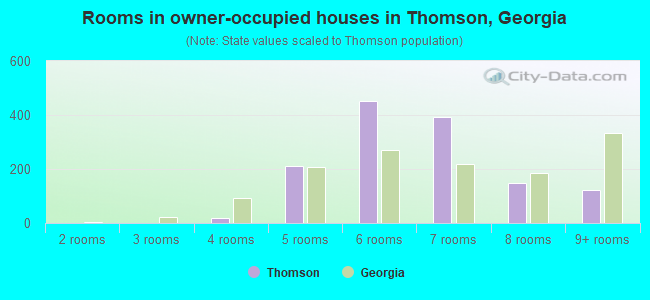 Rooms in owner-occupied houses in Thomson, Georgia