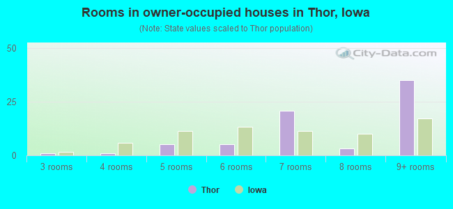 Rooms in owner-occupied houses in Thor, Iowa