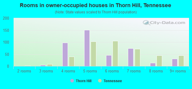 Rooms in owner-occupied houses in Thorn Hill, Tennessee