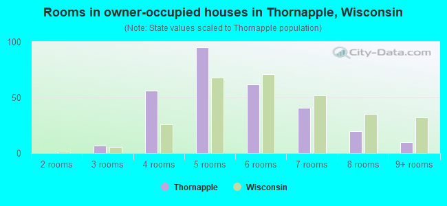 Rooms in owner-occupied houses in Thornapple, Wisconsin