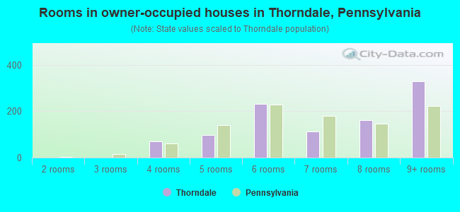 Rooms in owner-occupied houses in Thorndale, Pennsylvania