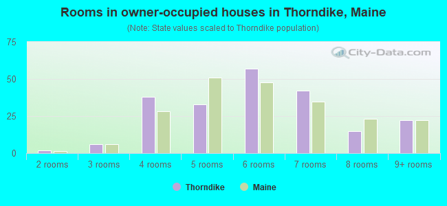 Rooms in owner-occupied houses in Thorndike, Maine