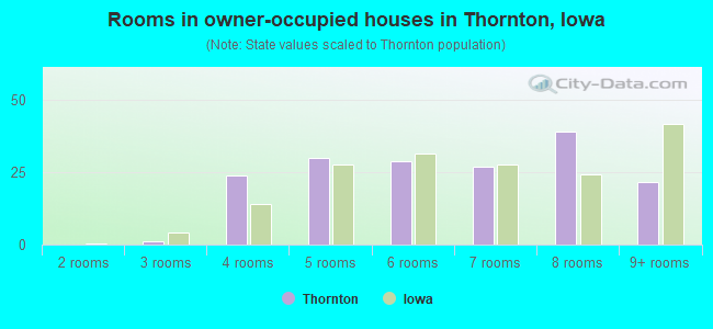 Rooms in owner-occupied houses in Thornton, Iowa