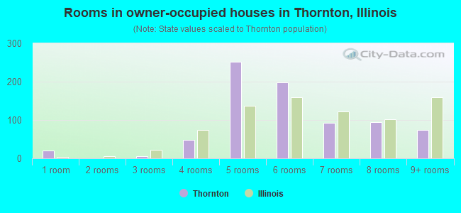 Rooms in owner-occupied houses in Thornton, Illinois