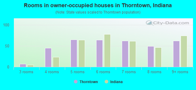 Rooms in owner-occupied houses in Thorntown, Indiana