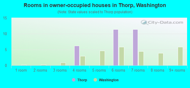 Rooms in owner-occupied houses in Thorp, Washington