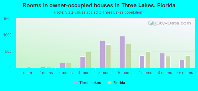 Rooms in owner-occupied houses in Three Lakes, Florida