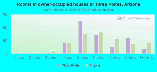 Rooms in owner-occupied houses in Three Points, Arizona