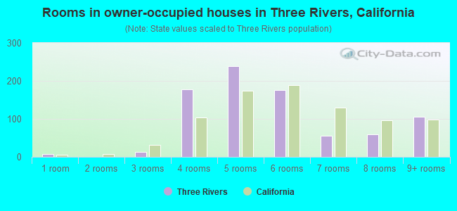 Rooms in owner-occupied houses in Three Rivers, California