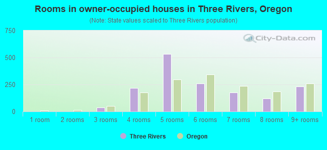 Rooms in owner-occupied houses in Three Rivers, Oregon