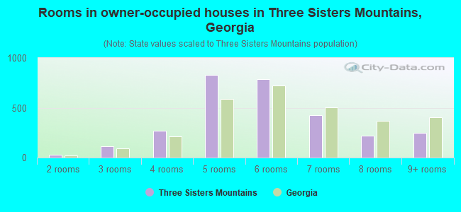 Rooms in owner-occupied houses in Three Sisters Mountains, Georgia