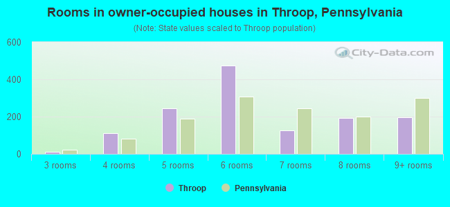 Rooms in owner-occupied houses in Throop, Pennsylvania