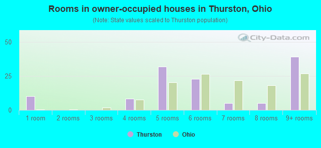 Rooms in owner-occupied houses in Thurston, Ohio