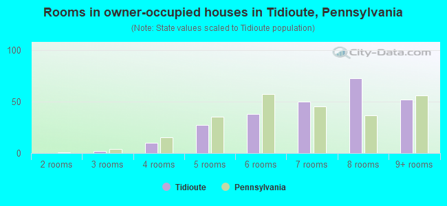 Rooms in owner-occupied houses in Tidioute, Pennsylvania