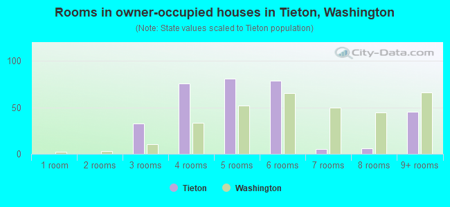 Rooms in owner-occupied houses in Tieton, Washington