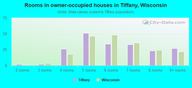Rooms in owner-occupied houses in Tiffany, Wisconsin