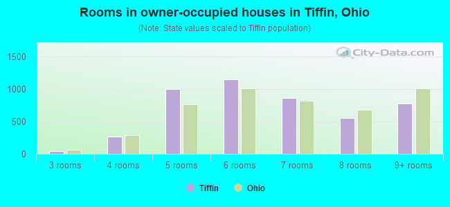 Rooms in owner-occupied houses in Tiffin, Ohio