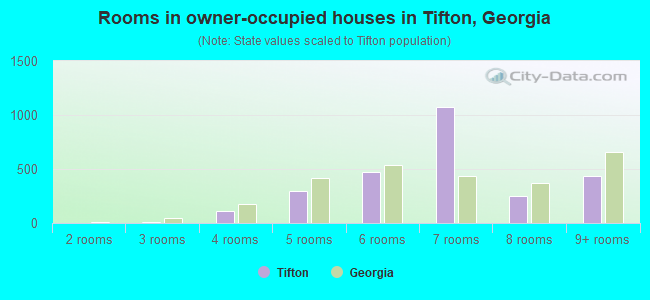 Rooms in owner-occupied houses in Tifton, Georgia