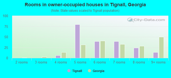 Rooms in owner-occupied houses in Tignall, Georgia