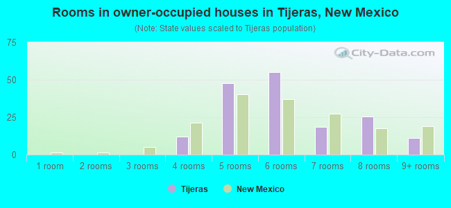 Rooms in owner-occupied houses in Tijeras, New Mexico