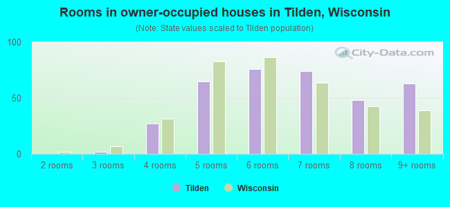 Rooms in owner-occupied houses in Tilden, Wisconsin
