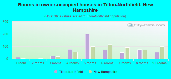 Rooms in owner-occupied houses in Tilton-Northfield, New Hampshire