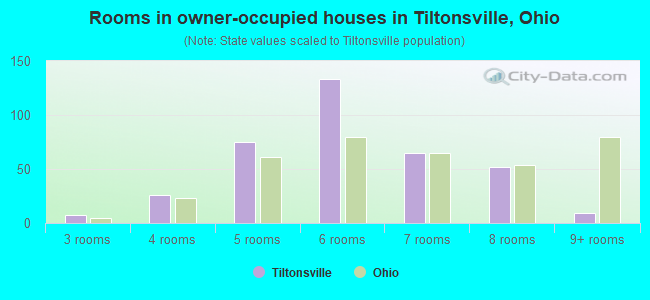 Rooms in owner-occupied houses in Tiltonsville, Ohio
