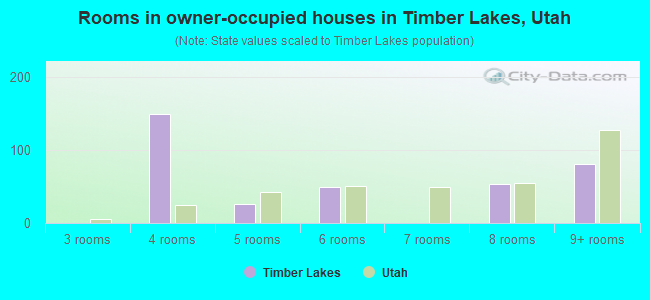 Rooms in owner-occupied houses in Timber Lakes, Utah