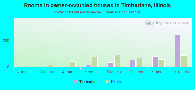 Rooms in owner-occupied houses in Timberlane, Illinois