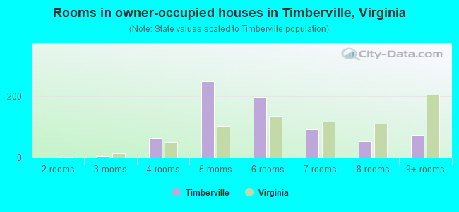Rooms in owner-occupied houses in Timberville, Virginia