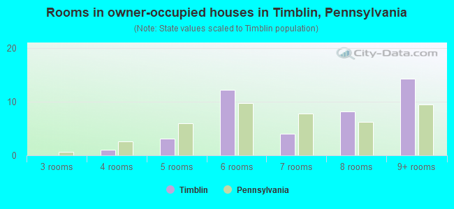 Rooms in owner-occupied houses in Timblin, Pennsylvania