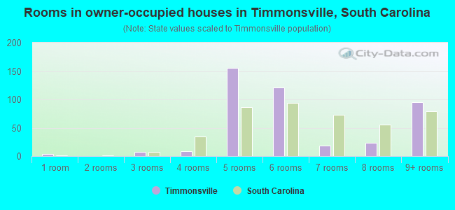 Rooms in owner-occupied houses in Timmonsville, South Carolina