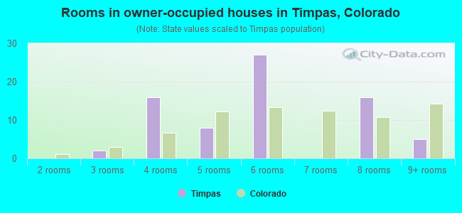 Rooms in owner-occupied houses in Timpas, Colorado