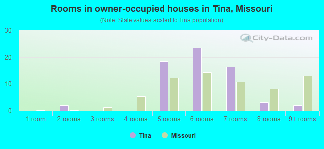 Rooms in owner-occupied houses in Tina, Missouri