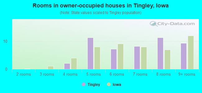 Rooms in owner-occupied houses in Tingley, Iowa