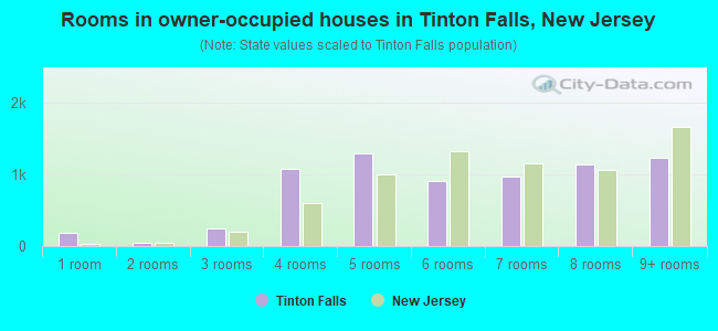 Rooms in owner-occupied houses in Tinton Falls, New Jersey