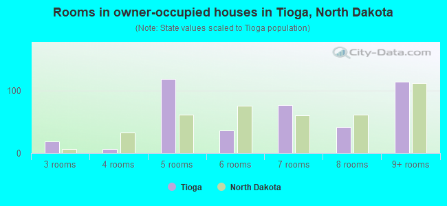 Rooms in owner-occupied houses in Tioga, North Dakota