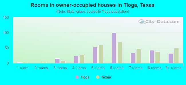 Rooms in owner-occupied houses in Tioga, Texas
