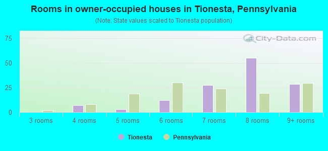 Rooms in owner-occupied houses in Tionesta, Pennsylvania