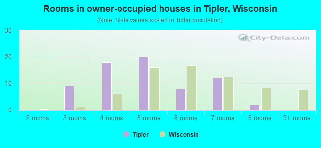Rooms in owner-occupied houses in Tipler, Wisconsin