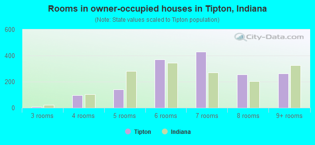 Rooms in owner-occupied houses in Tipton, Indiana