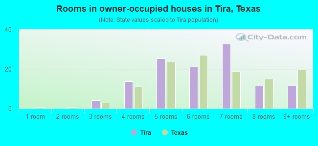 Rooms in owner-occupied houses in Tira, Texas