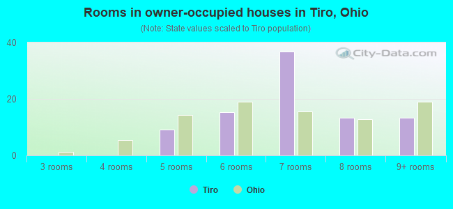 Rooms in owner-occupied houses in Tiro, Ohio